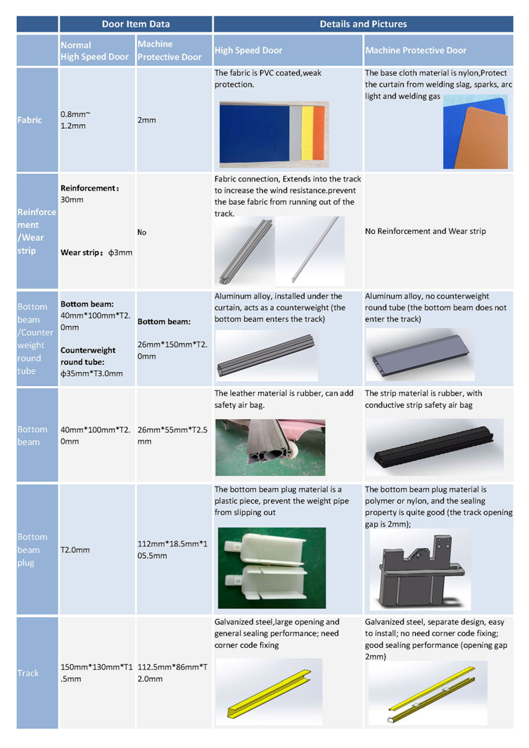 Customized Flame Retardant PVC High Speed Door with Vision Panel 1
