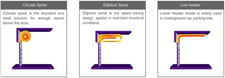 Wind Resistant High Speed Spiral Door lift type